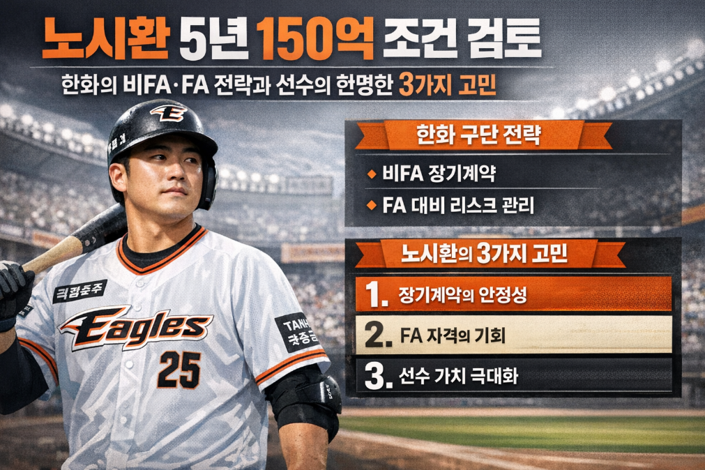 노시환 5년 150억 조건 검토, 한화의 비FA&middot;FA 전략과 선수의 현명한 3가지 고민