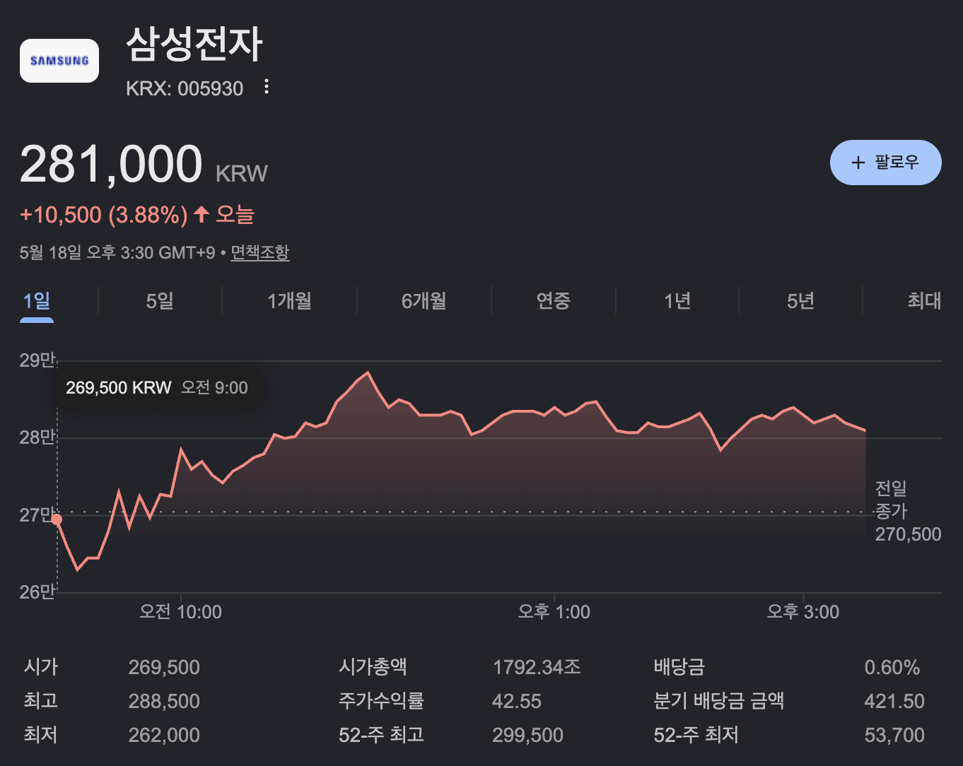 2026년 5월 18일자 삼성전자 주가(출처 : 구글파이낸스)