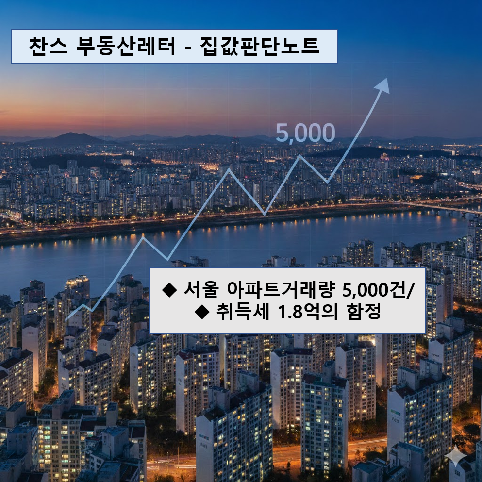 서울 아파트 야경 배경의 부동산 시장 분석 차트, 월 거래량 5,000건 돌파와 취득세 1.8억 원의 함정 분석 요약