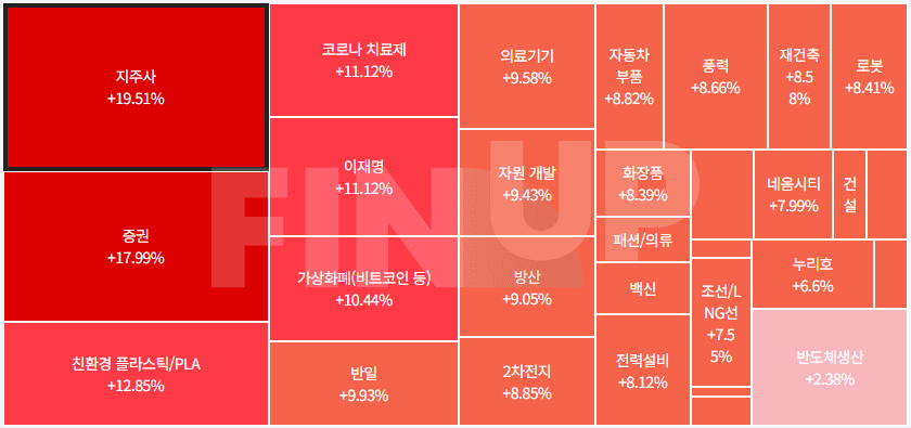 오늘의 테마동향 및 특징주 정리