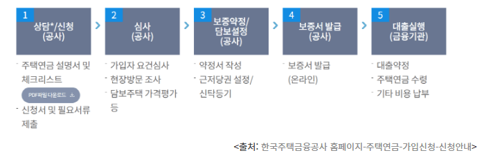 주택연금 신청 가능 나이 가입조건 주택연금 수령 방식