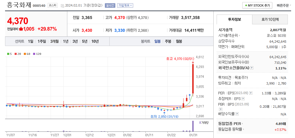 흥구화재 일봉차트