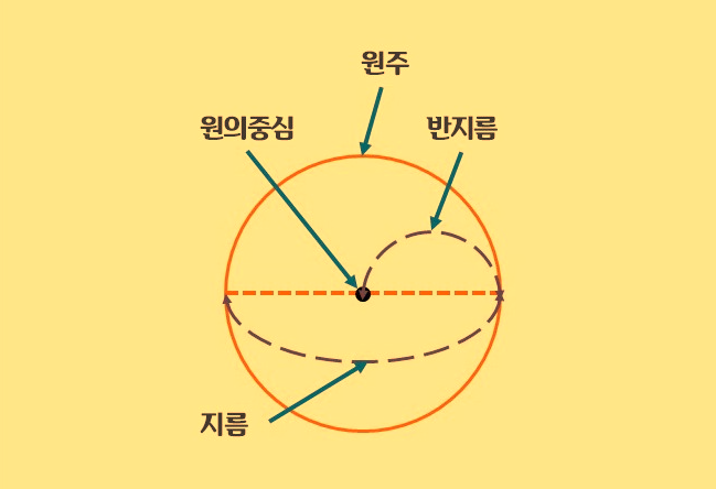 원 지름 구하는 공식 쉽게 이해하기