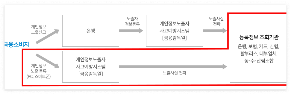 명의도용방지서비스 흐름도