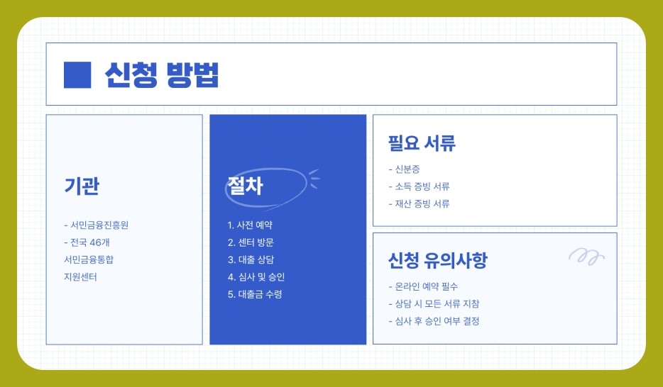 2025년 소액생계비 긴급대출 신청방법 및 조건 정리