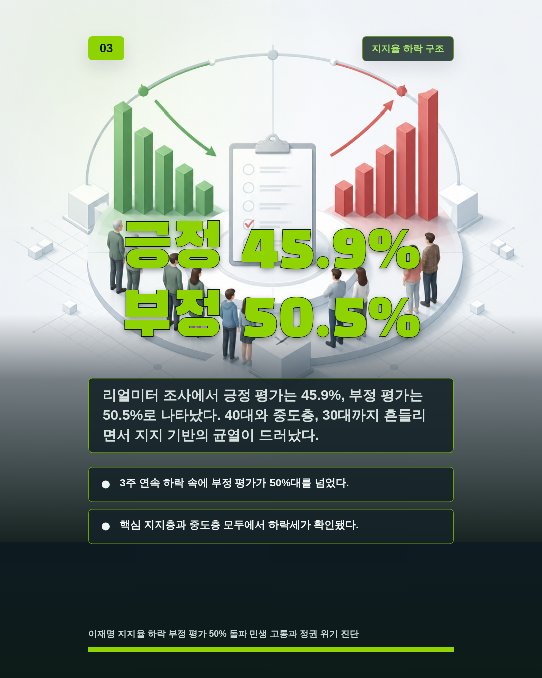 긍정 45.9% 부정 50.5%
