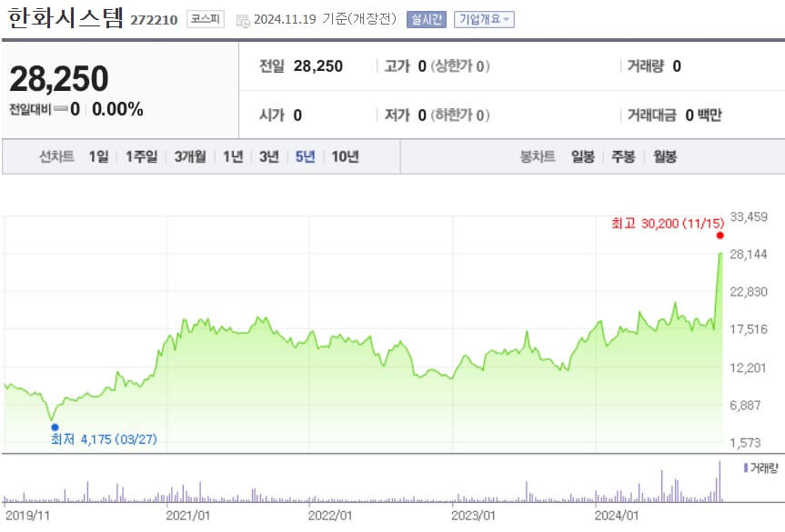 한화시스템 주가