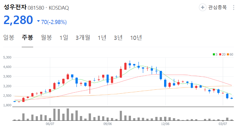 성우전자-주가-주봉