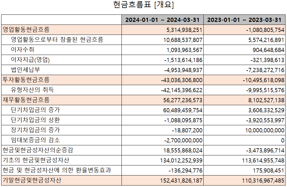 이녹스첨단소재 - 현금흐름