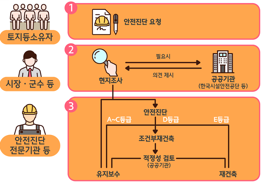 [부동산 지식] 안전진단의 모든 것. (정의, 절차, 등급 등. feat. 도정법)