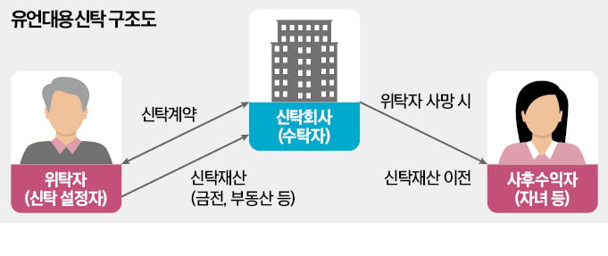 고령화시대 새로운 상속방법, 유언대용신탁