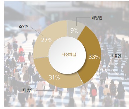 체질에 따른 체지방 분포특성