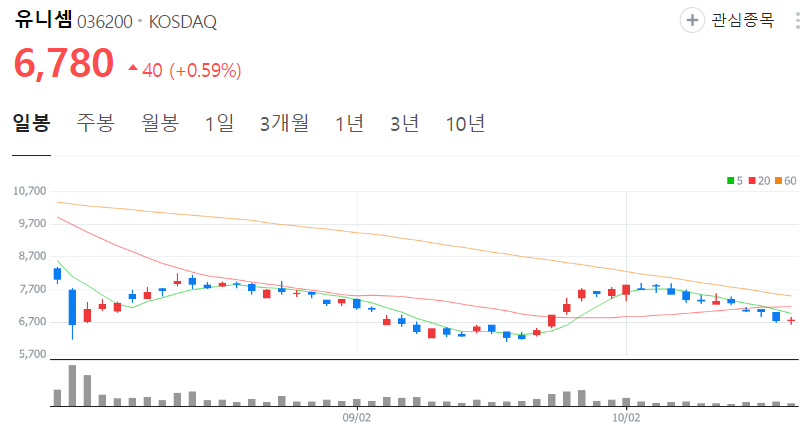 유니셈-주가-일봉
