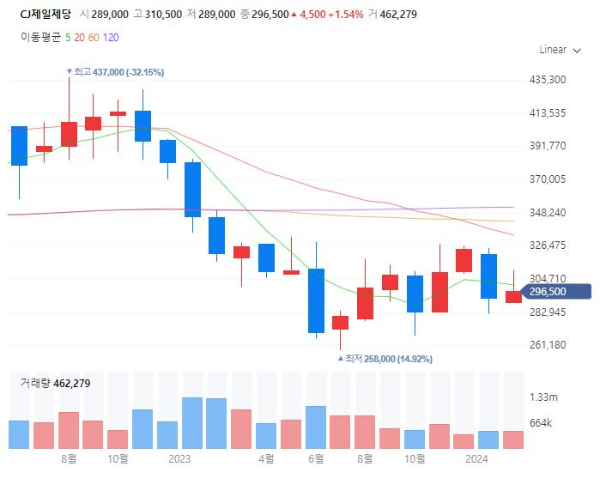설탕관련주대장주수혜주TOP5_CJ제일제당