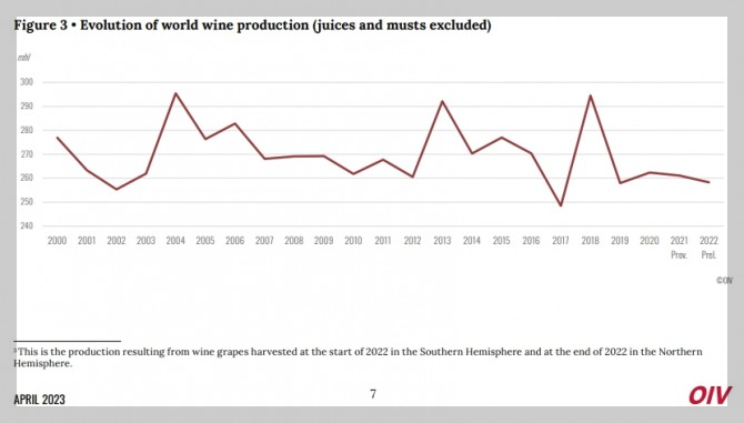 전세계 와인 생산량