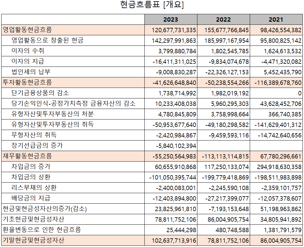 서울반도체 - 현금흐름표