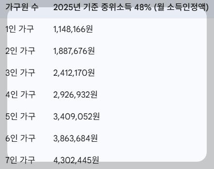 차상위계층 주거급여
