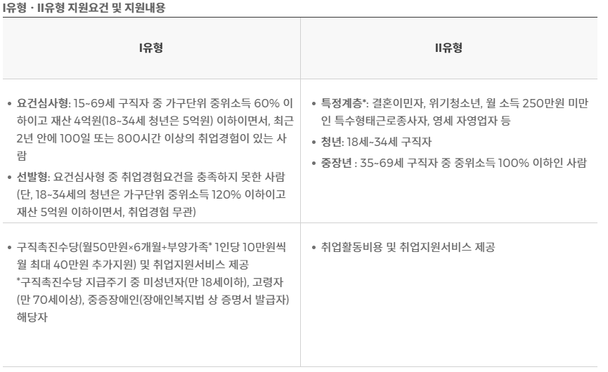 국민취업지원제도 지원요건 및 지원내용