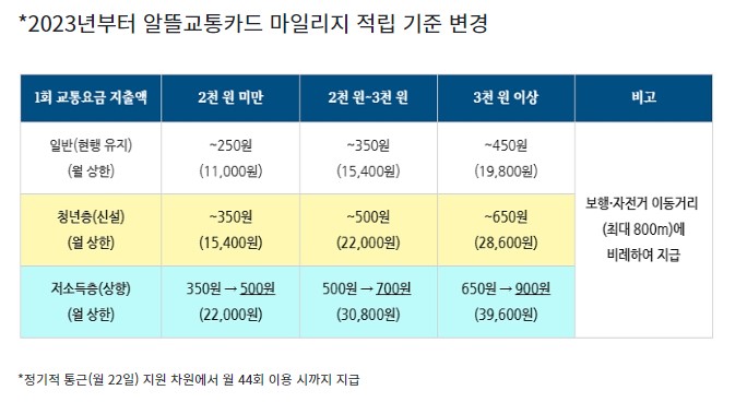 2023년 알뜰교통카드