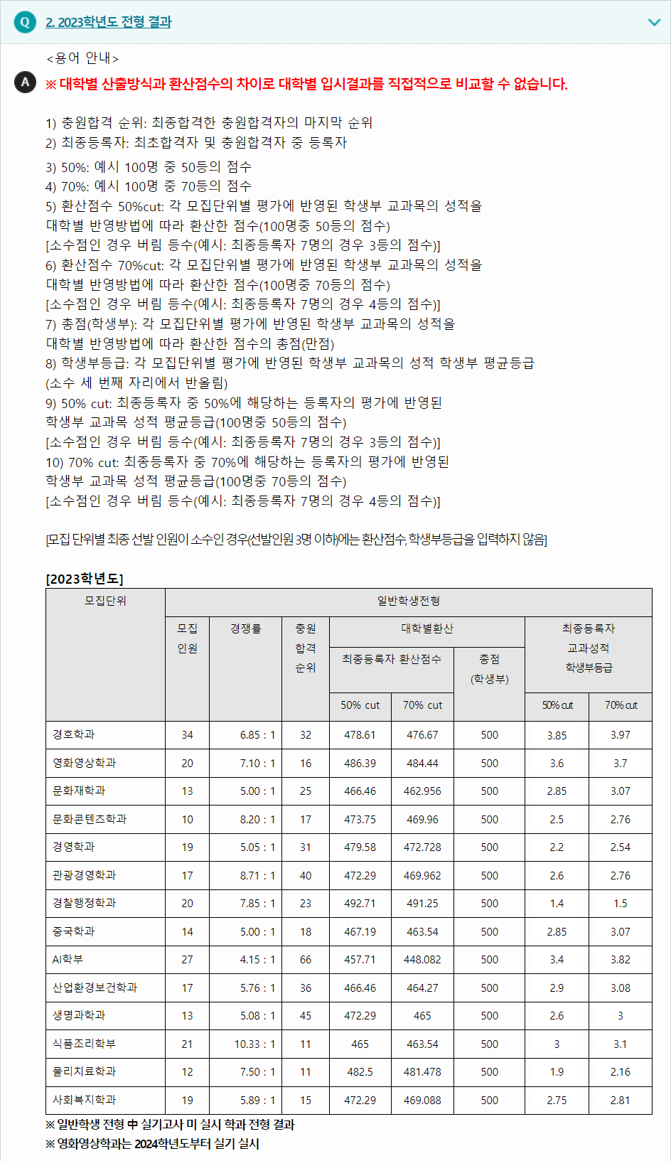 2023학년도 용인대학교 학생부교과전형 전형 결과