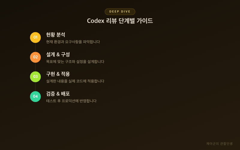 [Codex 리뷰] GitHub PR 코드리뷰 자동화 가이드 프로세스 흐름
