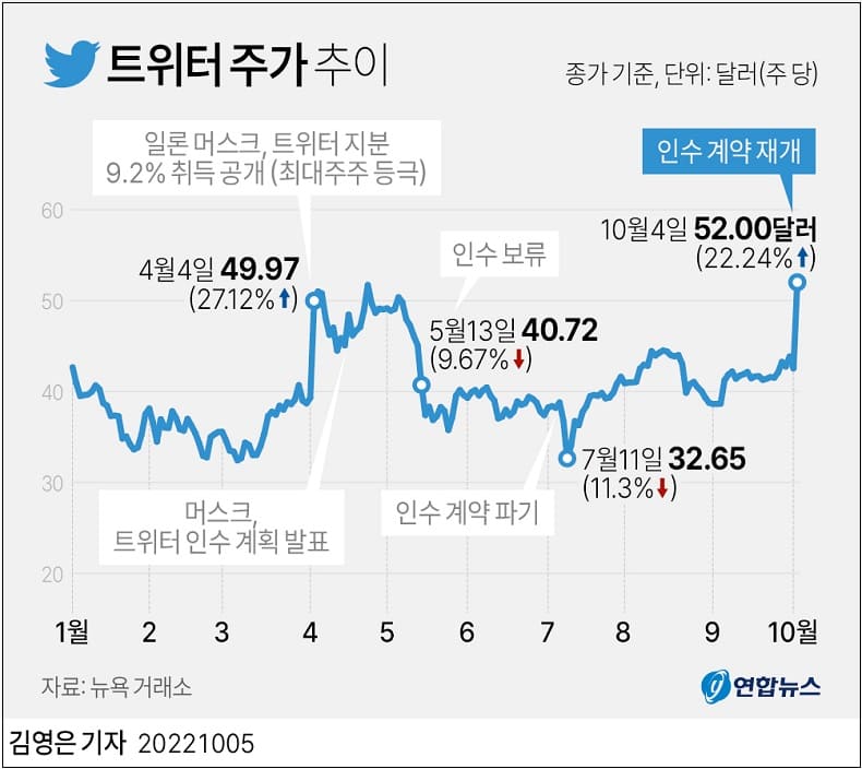 머스크, '거래 파기 직전 트위터 440억 달러 인수' 당초대로 간다 Elon Musk to proceed with $44bn buyout of Twitter after U-turn