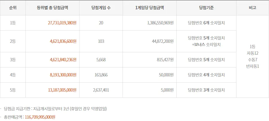 로또 1170회 당첨금 정보
