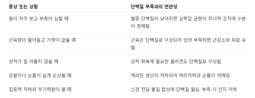 몸이 붓는다면 단백질 부족일 수 있습니다