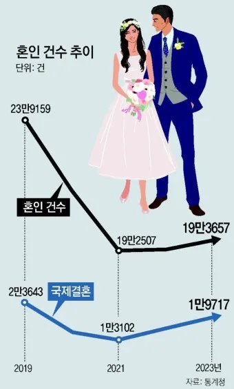 결혼과 혼인 결혼과 화혼의 차이 비교 정리_24