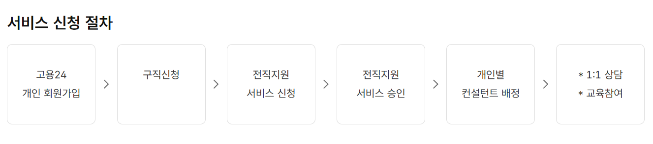 2024년 중장년 일자리 신청절차