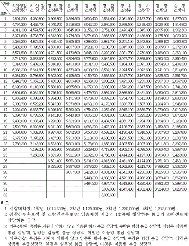 2024년 소방 경찰 공무원 봉급표