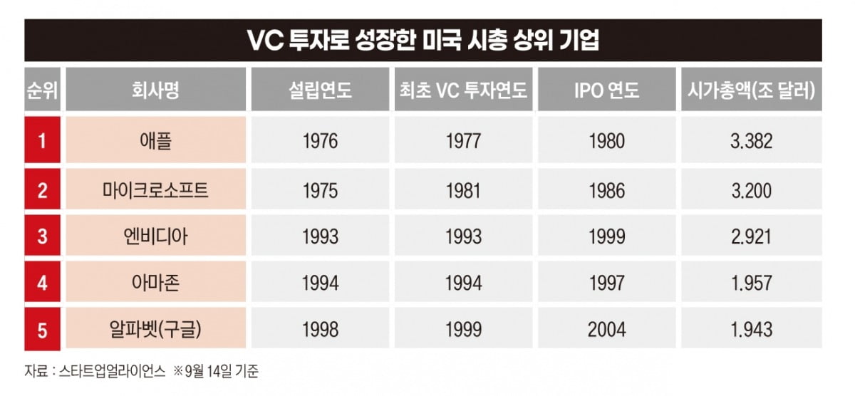 VC 투자로 성장한 미국 시총 상위 기업