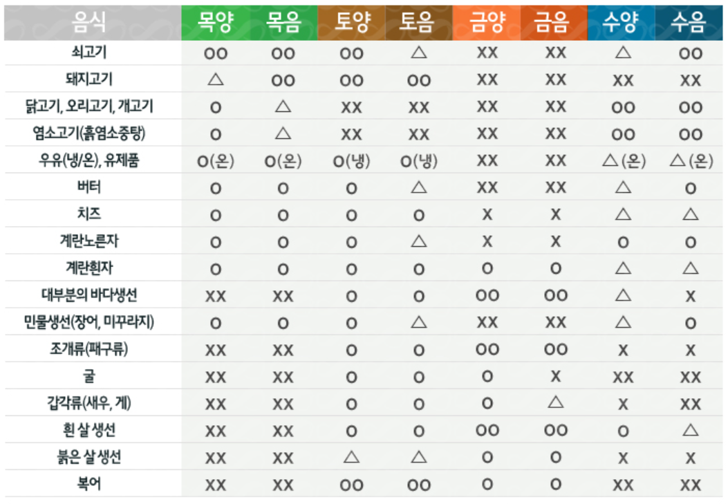8체질 섭생표(동물성 단백질)