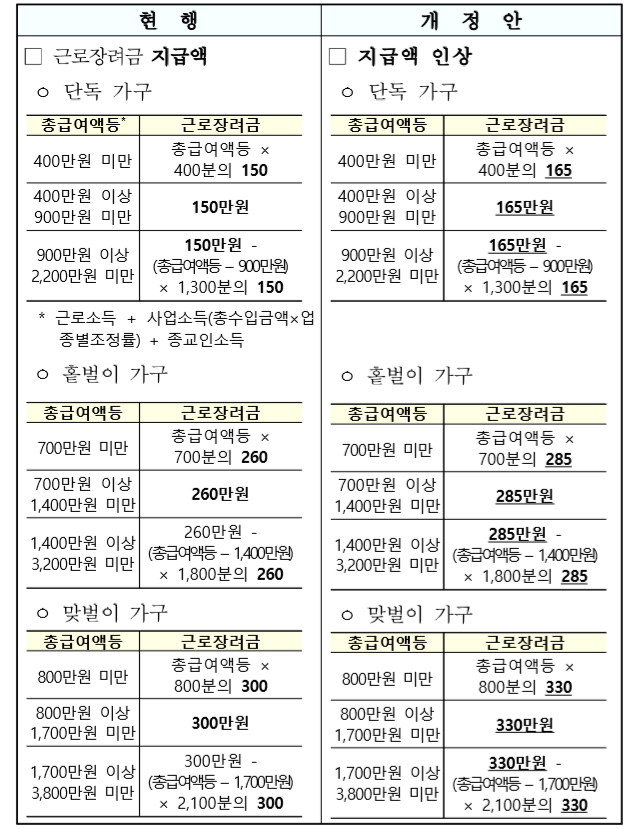 근로자녀장려금 신청자격