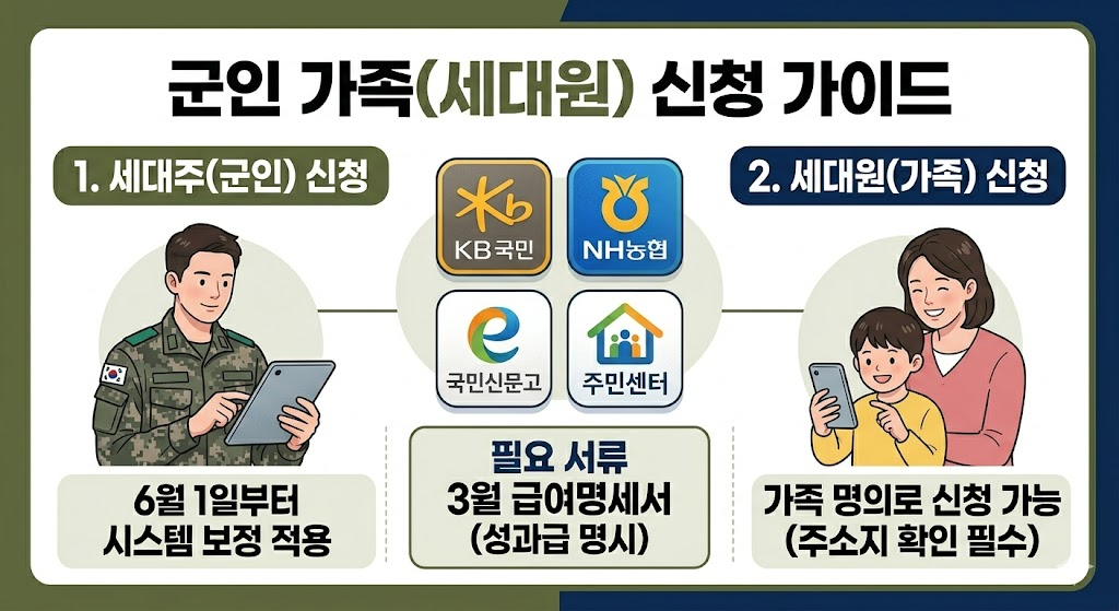 2026 군인 고유가 지원금 6월 1일 신청 방법