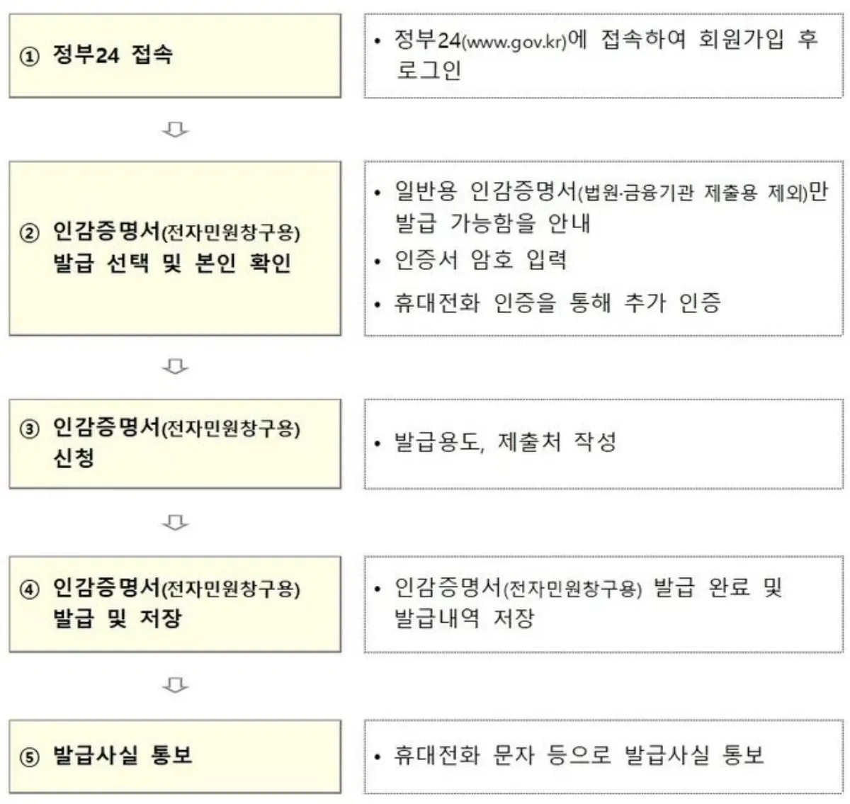 인감증명서 인터넷 발급 방법