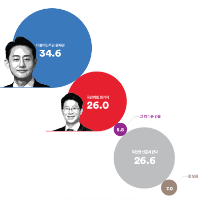 의왕과천 여론조사