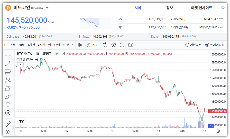 11월 14일 비트코인 시세 급락