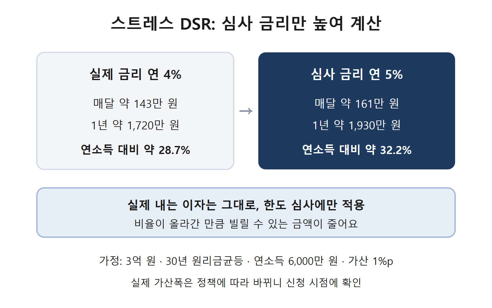 실제 금리와 심사 금리로 계산한 상환액 비교