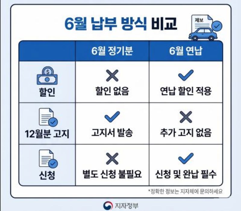 자동차세 시점별 연납 공제율과 6월 정기분 대 연납 비교를 정리한 인포그래픽