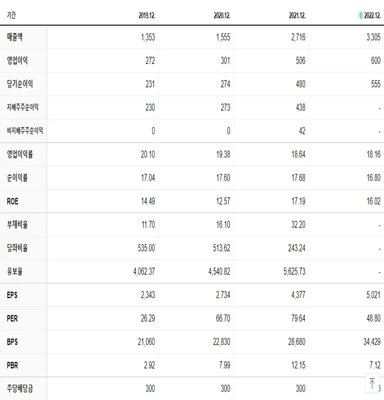 천보 재무제표