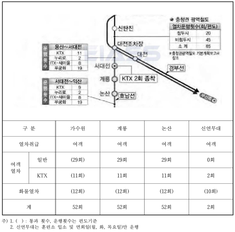 열차운영 및 정거장 계획