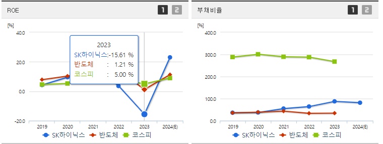 SK하이닉스 주가 ROE 지표