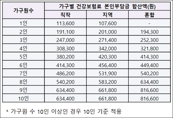 5차 재난지원금 건강보험료 기준 일반기준 이미지