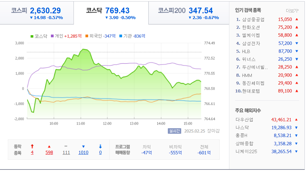 2월-25일-국내-증시마감차트-네이버자료
