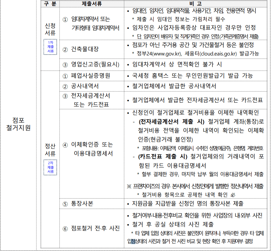 소상공인 폐업지원금 철거지원금 신청하기