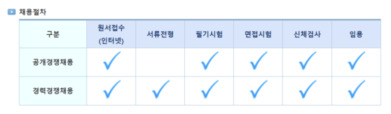 군무원-채용절차