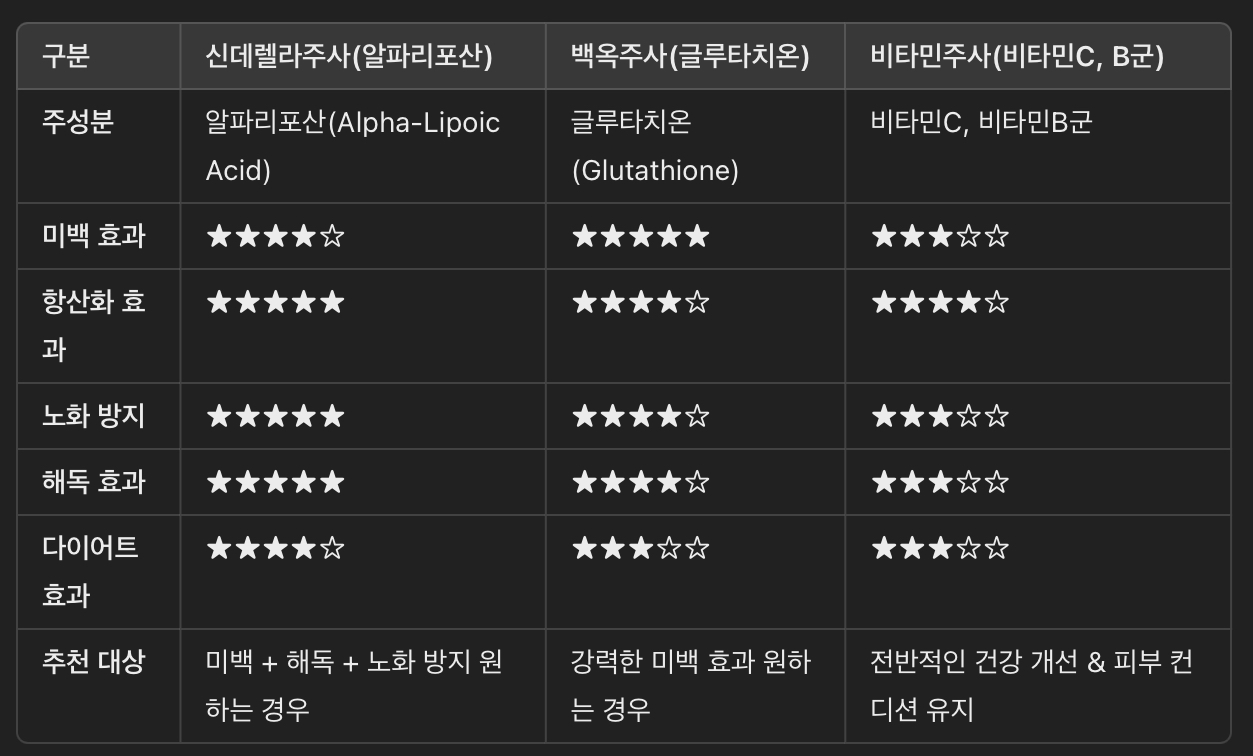 신데렐라주사 vs. 다른 미백 주사 비교
