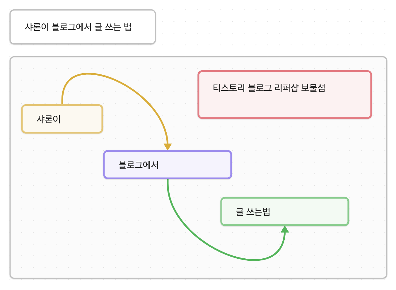 샤론이 노트북 앞에서 블로그 글을 쓰는 모습, 창의적인 아이디어와 글쓰기 과정을 표현한 이미지