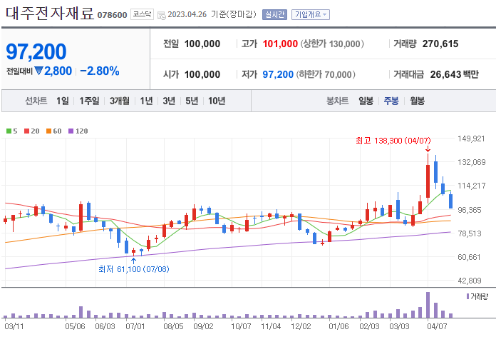 실리콘음극재 관련주 대장주 4대장 정리